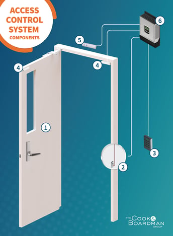 ACS Components Diagram