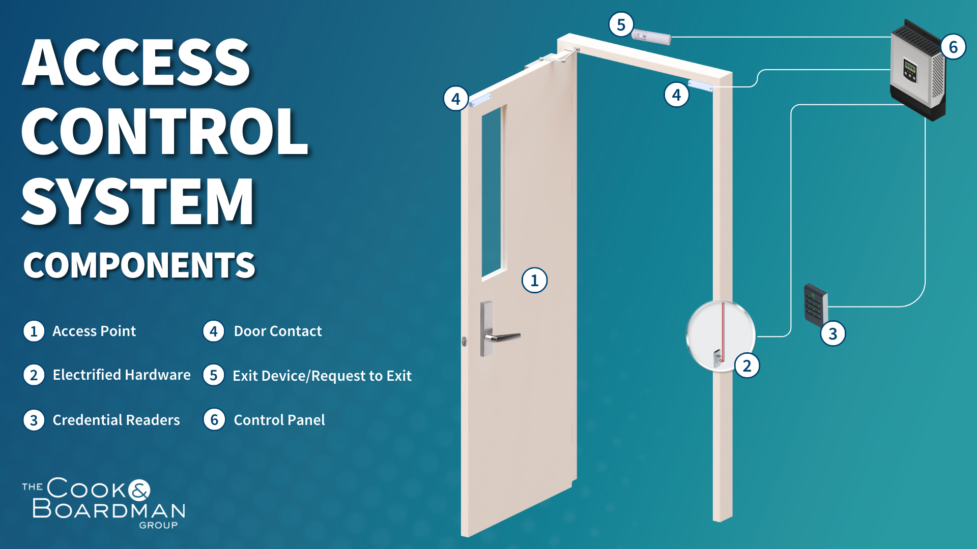 Access Control Systems: Essential for Your Facility's Security